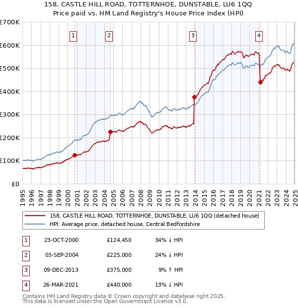 158, CASTLE HILL ROAD, TOTTERNHOE, DUNSTABLE, LU6 1QQ: Price paid vs HM Land Registry's House Price Index