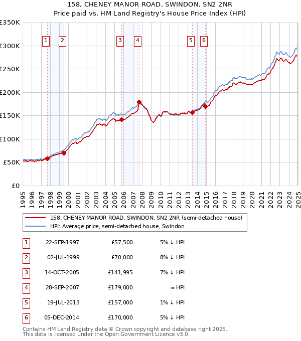 158, CHENEY MANOR ROAD, SWINDON, SN2 2NR: Price paid vs HM Land Registry's House Price Index