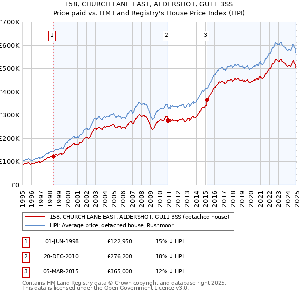 158, CHURCH LANE EAST, ALDERSHOT, GU11 3SS: Price paid vs HM Land Registry's House Price Index
