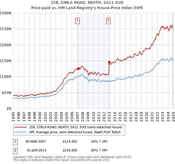 158, CIMLA ROAD, NEATH, SA11 3UD: Price paid vs HM Land Registry's House Price Index