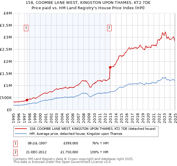 158, COOMBE LANE WEST, KINGSTON UPON THAMES, KT2 7DE: Price paid vs HM Land Registry's House Price Index