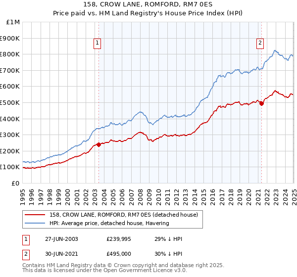 158, CROW LANE, ROMFORD, RM7 0ES: Price paid vs HM Land Registry's House Price Index