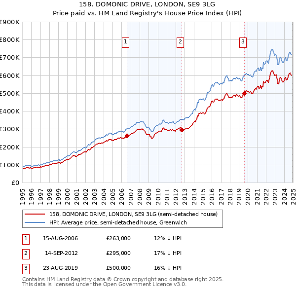 158, DOMONIC DRIVE, LONDON, SE9 3LG: Price paid vs HM Land Registry's House Price Index