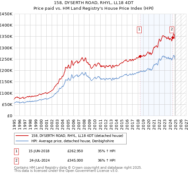 158, DYSERTH ROAD, RHYL, LL18 4DT: Price paid vs HM Land Registry's House Price Index