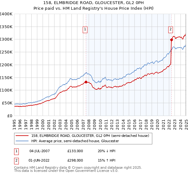 158, ELMBRIDGE ROAD, GLOUCESTER, GL2 0PH: Price paid vs HM Land Registry's House Price Index