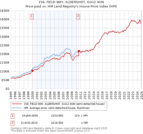 158, FIELD WAY, ALDERSHOT, GU12 4UN: Price paid vs HM Land Registry's House Price Index