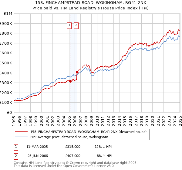 158, FINCHAMPSTEAD ROAD, WOKINGHAM, RG41 2NX: Price paid vs HM Land Registry's House Price Index