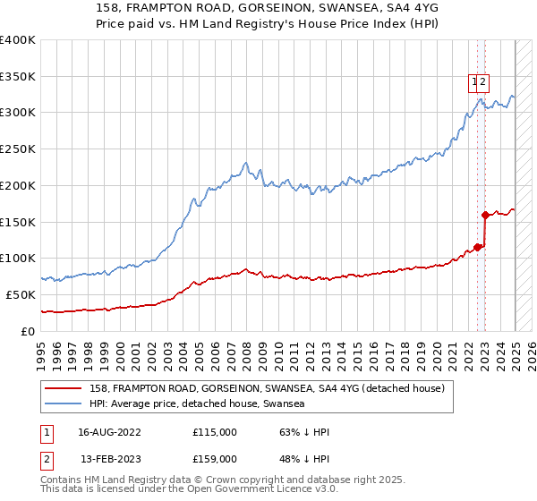 158, FRAMPTON ROAD, GORSEINON, SWANSEA, SA4 4YG: Price paid vs HM Land Registry's House Price Index