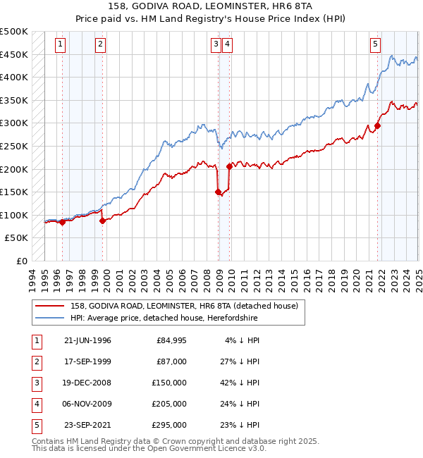 158, GODIVA ROAD, LEOMINSTER, HR6 8TA: Price paid vs HM Land Registry's House Price Index