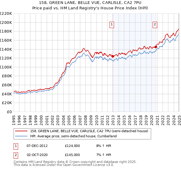 158, GREEN LANE, BELLE VUE, CARLISLE, CA2 7PU: Price paid vs HM Land Registry's House Price Index