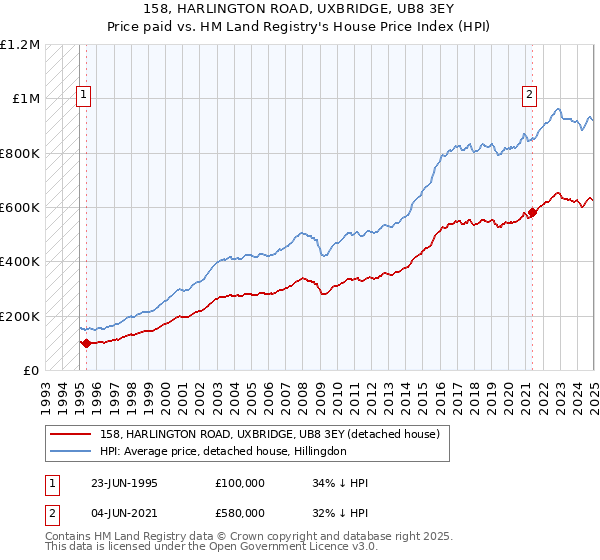 158, HARLINGTON ROAD, UXBRIDGE, UB8 3EY: Price paid vs HM Land Registry's House Price Index