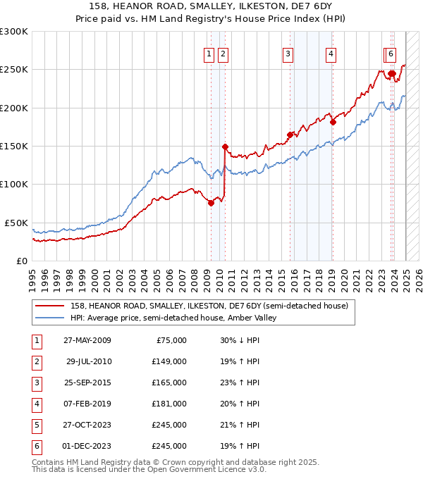 158, HEANOR ROAD, SMALLEY, ILKESTON, DE7 6DY: Price paid vs HM Land Registry's House Price Index