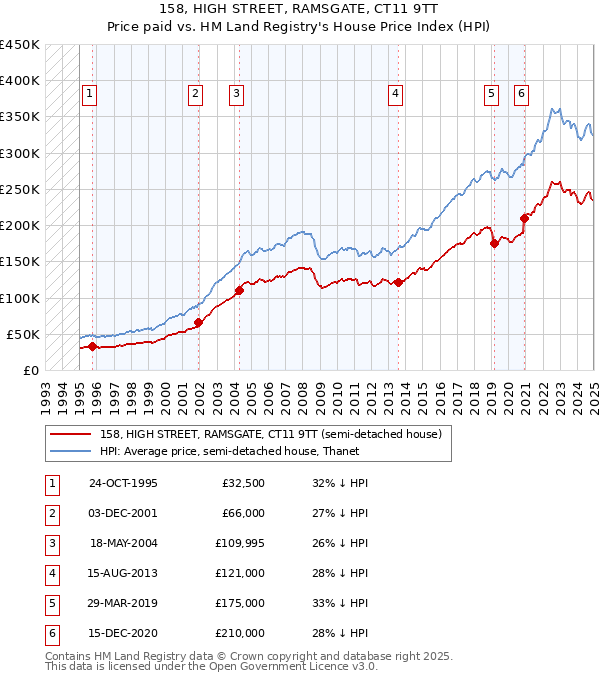158, HIGH STREET, RAMSGATE, CT11 9TT: Price paid vs HM Land Registry's House Price Index