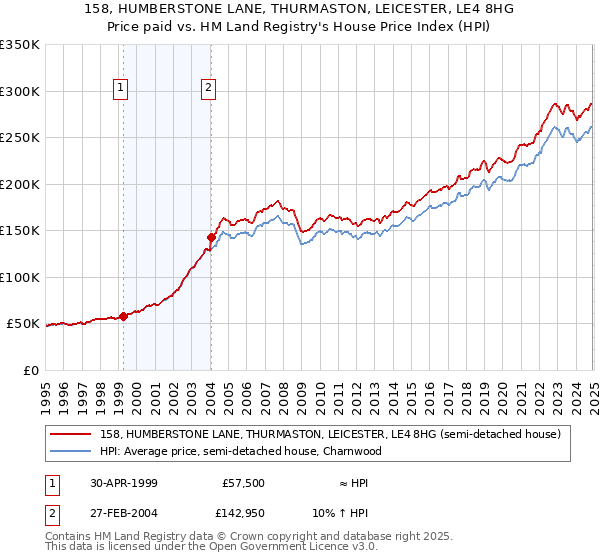 158, HUMBERSTONE LANE, THURMASTON, LEICESTER, LE4 8HG: Price paid vs HM Land Registry's House Price Index