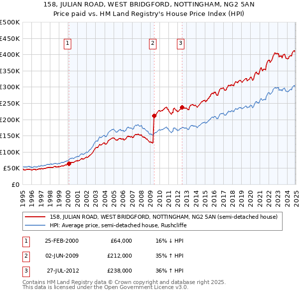 158, JULIAN ROAD, WEST BRIDGFORD, NOTTINGHAM, NG2 5AN: Price paid vs HM Land Registry's House Price Index