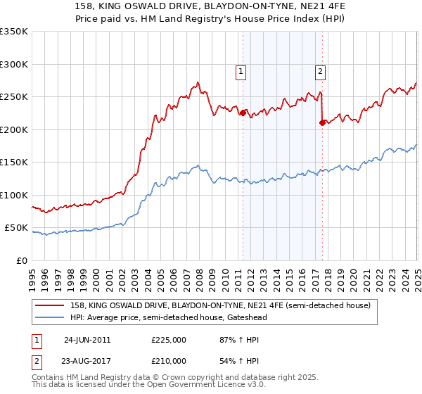 158, KING OSWALD DRIVE, BLAYDON-ON-TYNE, NE21 4FE: Price paid vs HM Land Registry's House Price Index