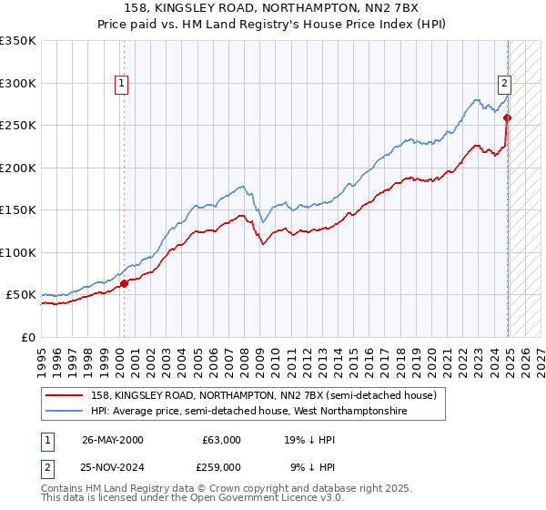 158, KINGSLEY ROAD, NORTHAMPTON, NN2 7BX: Price paid vs HM Land Registry's House Price Index