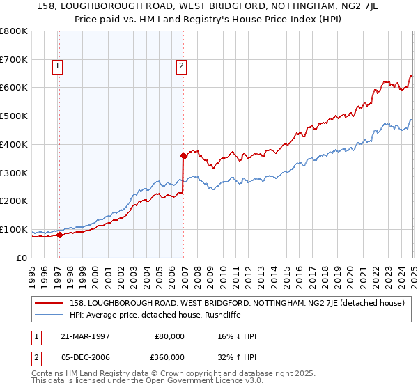 158, LOUGHBOROUGH ROAD, WEST BRIDGFORD, NOTTINGHAM, NG2 7JE: Price paid vs HM Land Registry's House Price Index