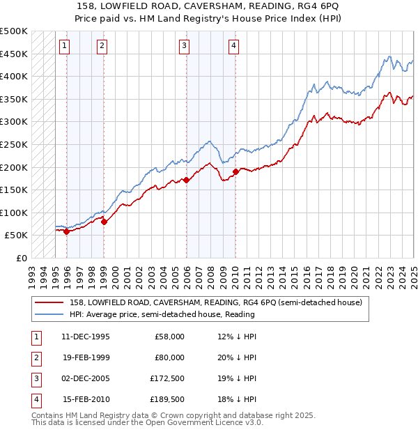 158, LOWFIELD ROAD, CAVERSHAM, READING, RG4 6PQ: Price paid vs HM Land Registry's House Price Index