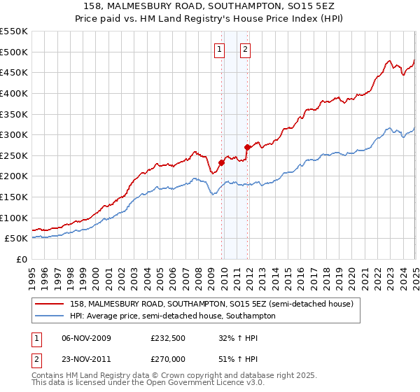 158, MALMESBURY ROAD, SOUTHAMPTON, SO15 5EZ: Price paid vs HM Land Registry's House Price Index