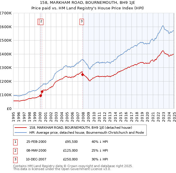 158, MARKHAM ROAD, BOURNEMOUTH, BH9 1JE: Price paid vs HM Land Registry's House Price Index