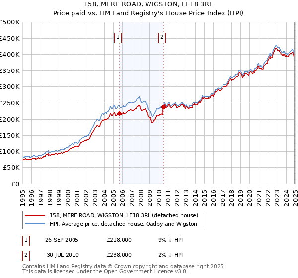 158, MERE ROAD, WIGSTON, LE18 3RL: Price paid vs HM Land Registry's House Price Index
