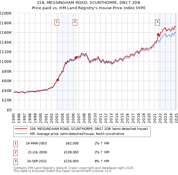 158, MESSINGHAM ROAD, SCUNTHORPE, DN17 2DB: Price paid vs HM Land Registry's House Price Index