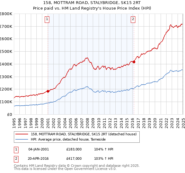 158, MOTTRAM ROAD, STALYBRIDGE, SK15 2RT: Price paid vs HM Land Registry's House Price Index