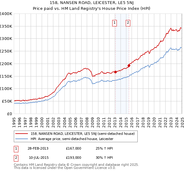 158, NANSEN ROAD, LEICESTER, LE5 5NJ: Price paid vs HM Land Registry's House Price Index