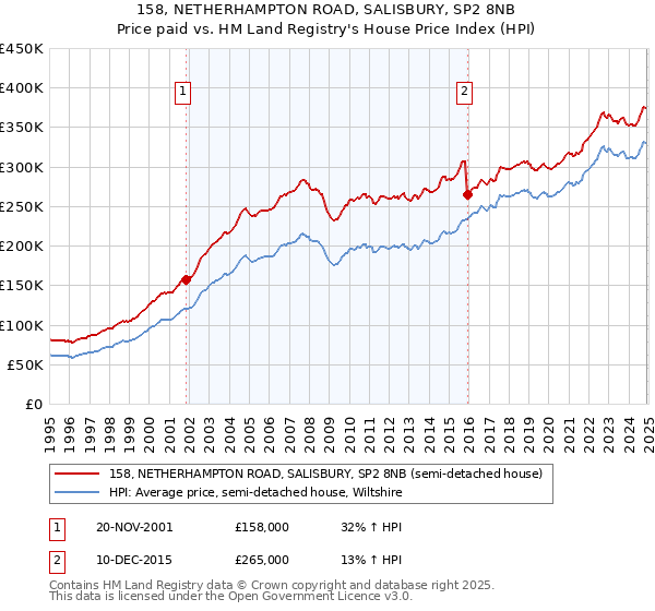 158, NETHERHAMPTON ROAD, SALISBURY, SP2 8NB: Price paid vs HM Land Registry's House Price Index