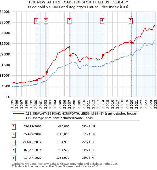 158, NEWLAITHES ROAD, HORSFORTH, LEEDS, LS18 4SY: Price paid vs HM Land Registry's House Price Index