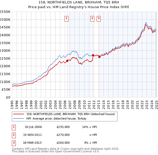 158, NORTHFIELDS LANE, BRIXHAM, TQ5 8RH: Price paid vs HM Land Registry's House Price Index