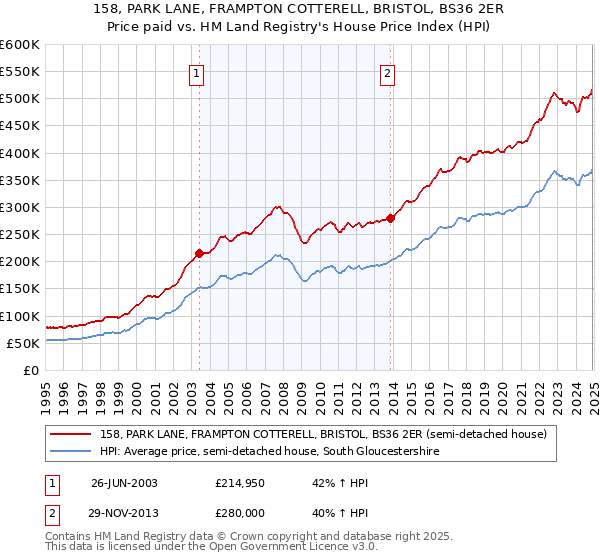 158, PARK LANE, FRAMPTON COTTERELL, BRISTOL, BS36 2ER: Price paid vs HM Land Registry's House Price Index