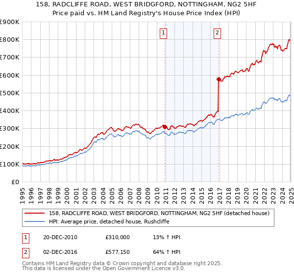 158, RADCLIFFE ROAD, WEST BRIDGFORD, NOTTINGHAM, NG2 5HF: Price paid vs HM Land Registry's House Price Index