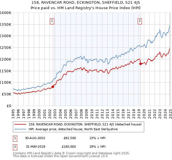 158, RAVENCAR ROAD, ECKINGTON, SHEFFIELD, S21 4JS: Price paid vs HM Land Registry's House Price Index