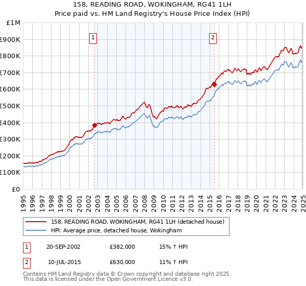 158, READING ROAD, WOKINGHAM, RG41 1LH: Price paid vs HM Land Registry's House Price Index
