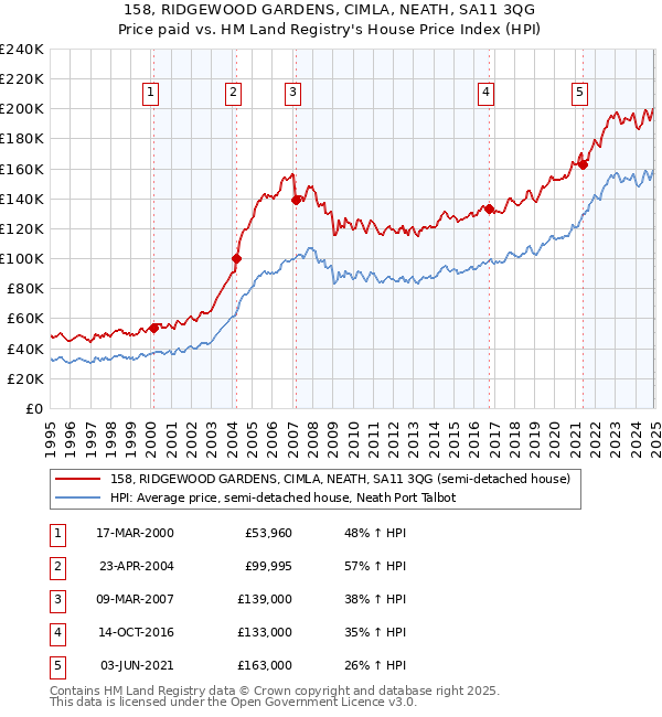 158, RIDGEWOOD GARDENS, CIMLA, NEATH, SA11 3QG: Price paid vs HM Land Registry's House Price Index