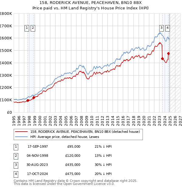 158, RODERICK AVENUE, PEACEHAVEN, BN10 8BX: Price paid vs HM Land Registry's House Price Index