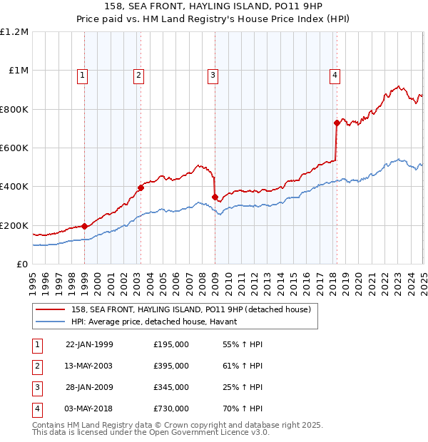 158, SEA FRONT, HAYLING ISLAND, PO11 9HP: Price paid vs HM Land Registry's House Price Index