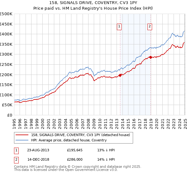 158, SIGNALS DRIVE, COVENTRY, CV3 1PY: Price paid vs HM Land Registry's House Price Index