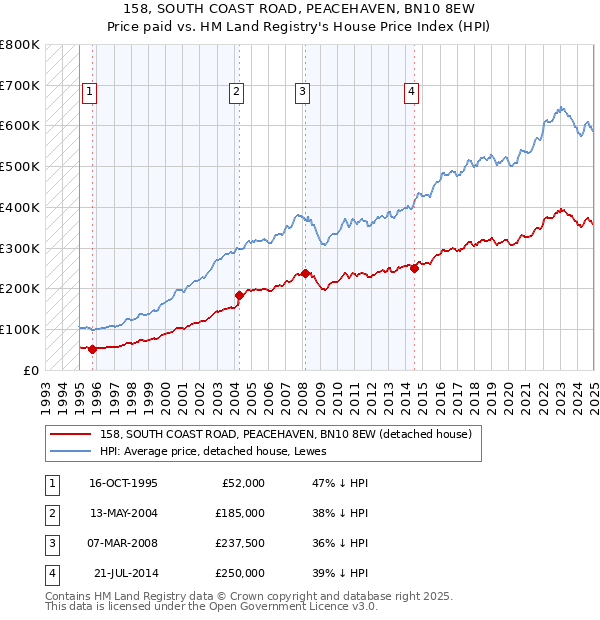 158, SOUTH COAST ROAD, PEACEHAVEN, BN10 8EW: Price paid vs HM Land Registry's House Price Index