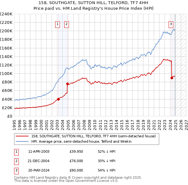 158, SOUTHGATE, SUTTON HILL, TELFORD, TF7 4HH: Price paid vs HM Land Registry's House Price Index