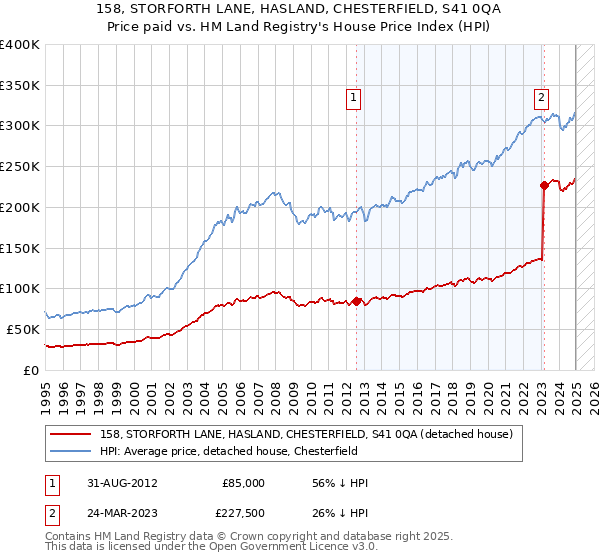 158, STORFORTH LANE, HASLAND, CHESTERFIELD, S41 0QA: Price paid vs HM Land Registry's House Price Index