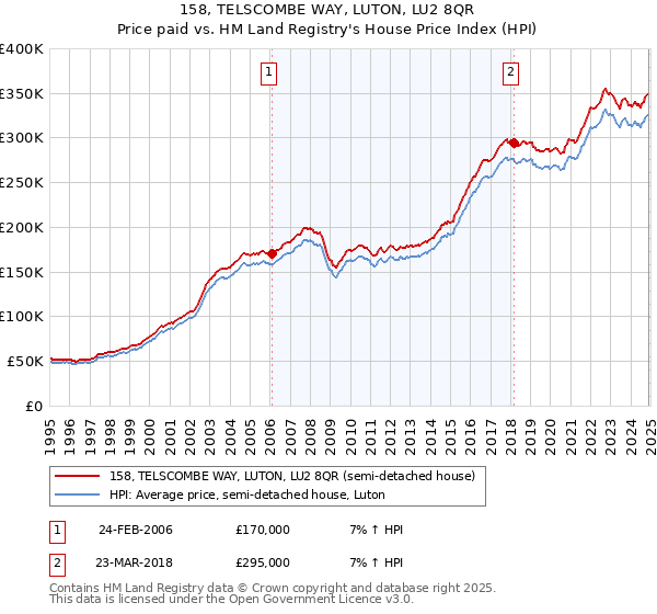 158, TELSCOMBE WAY, LUTON, LU2 8QR: Price paid vs HM Land Registry's House Price Index