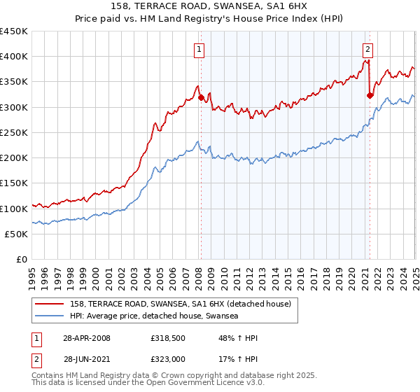158, TERRACE ROAD, SWANSEA, SA1 6HX: Price paid vs HM Land Registry's House Price Index