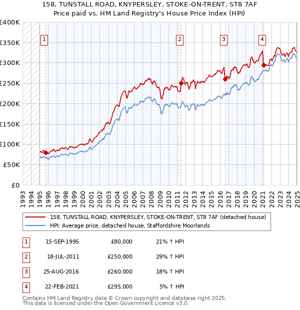 158, TUNSTALL ROAD, KNYPERSLEY, STOKE-ON-TRENT, ST8 7AF: Price paid vs HM Land Registry's House Price Index