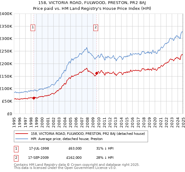 158, VICTORIA ROAD, FULWOOD, PRESTON, PR2 8AJ: Price paid vs HM Land Registry's House Price Index