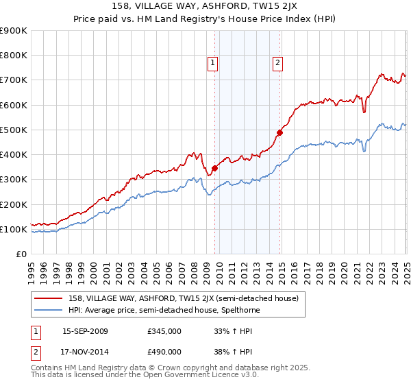 158, VILLAGE WAY, ASHFORD, TW15 2JX: Price paid vs HM Land Registry's House Price Index