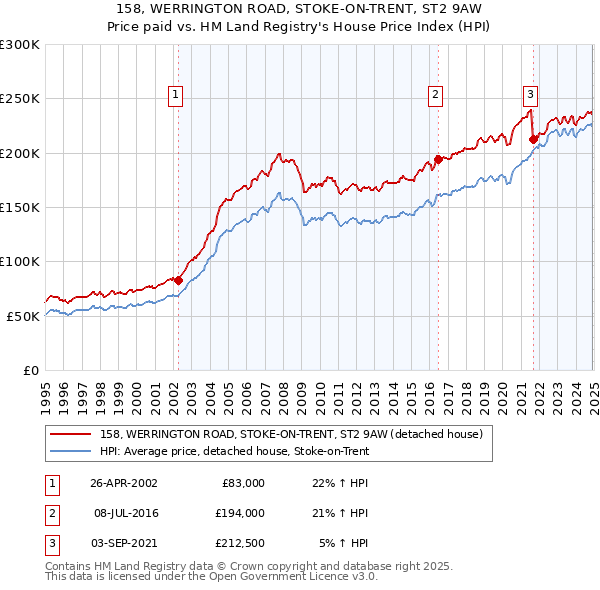 158, WERRINGTON ROAD, STOKE-ON-TRENT, ST2 9AW: Price paid vs HM Land Registry's House Price Index