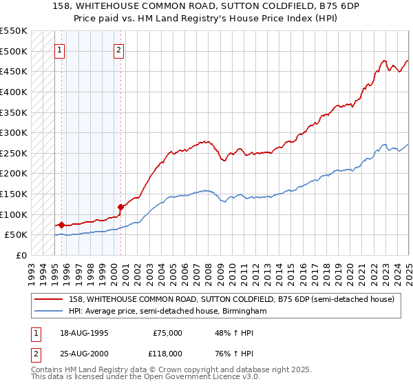 158, WHITEHOUSE COMMON ROAD, SUTTON COLDFIELD, B75 6DP: Price paid vs HM Land Registry's House Price Index